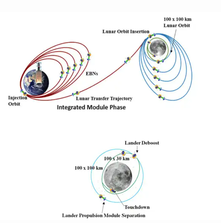 chandrayaan-3 mission profile